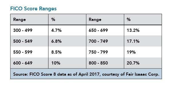 FICOScoreChart2017